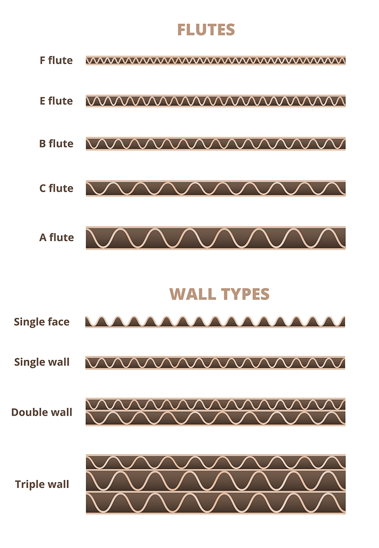 Is Cardboard the same thing as Corrugated